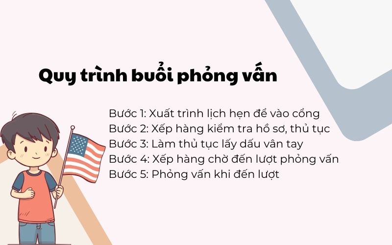 Quy trình buổi phỏng vấn