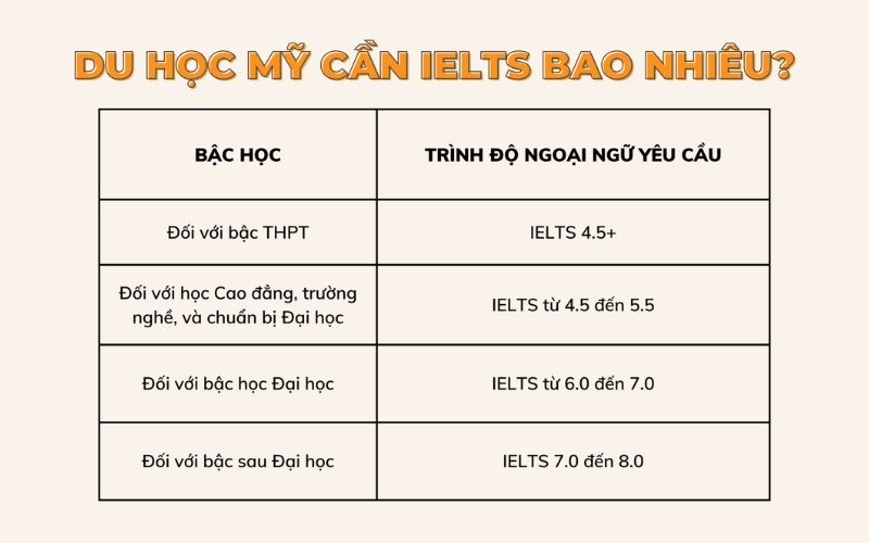 Du học Mỹ cần IELTS bao nhiêu?