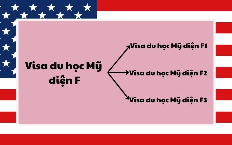 Visa du học Mỹ diện F